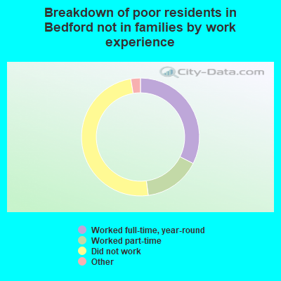Breakdown of poor residents in Bedford not in families by work experience